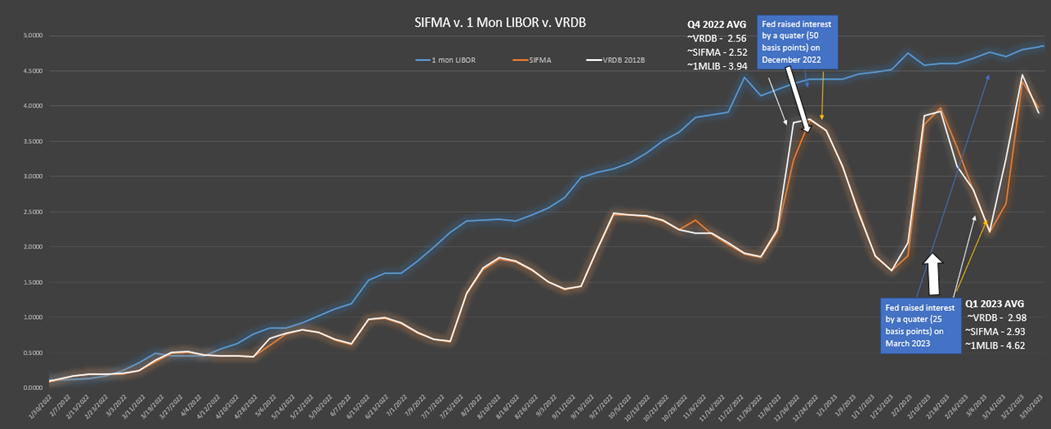 SIFMA v. 1 Mon LIBOR v. VRDB 2012B