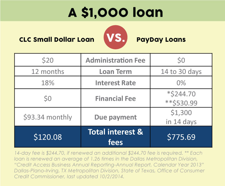 A $1,000 loan snapshot of CLC Small Dollar Loan verses PayDay Loan