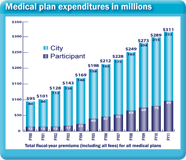 Medical Plan Expenditures in Millions