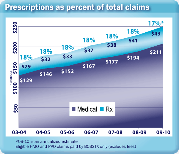 Prescription as percent of total claims