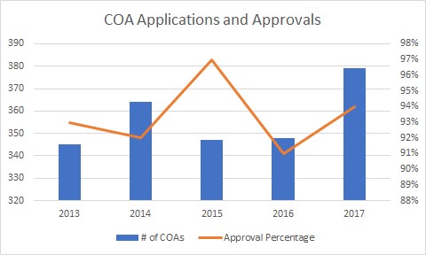 COA Applications & Approvals
