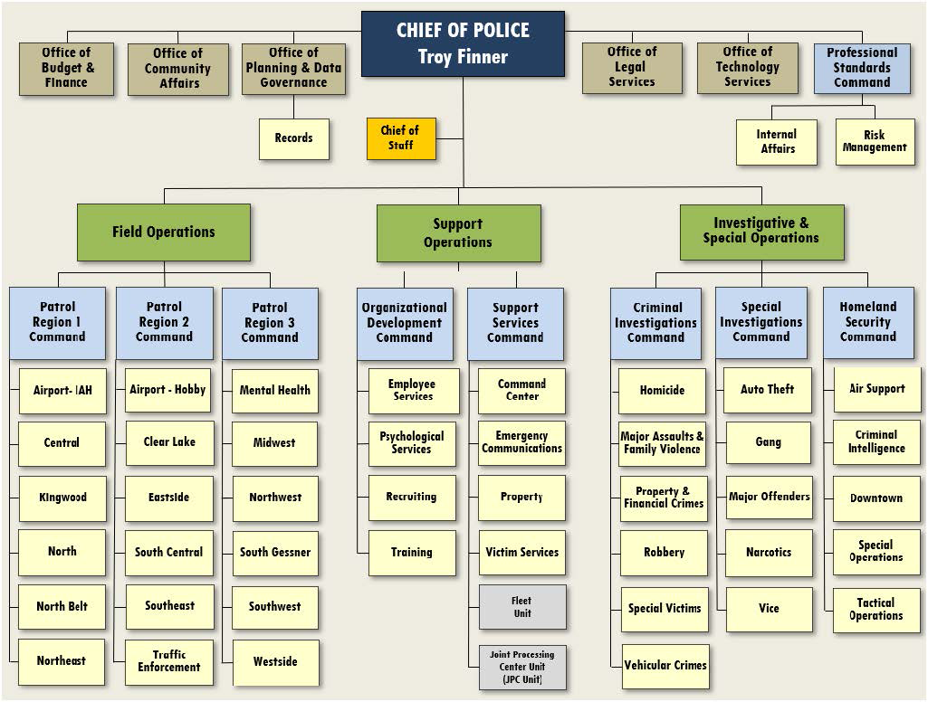 Police Department Organizational Chart