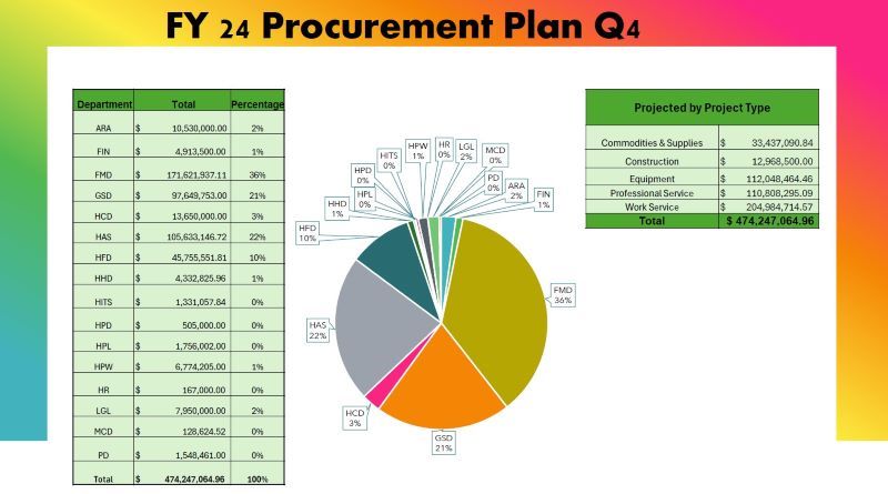 Procurement Plan Chart