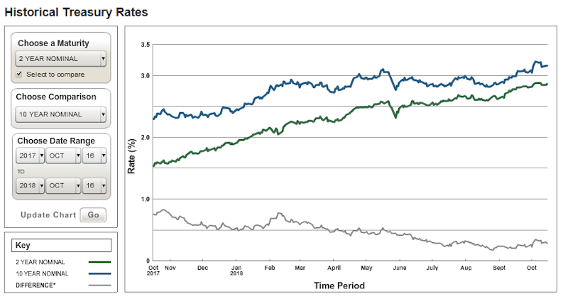 Historical Treasury Rates