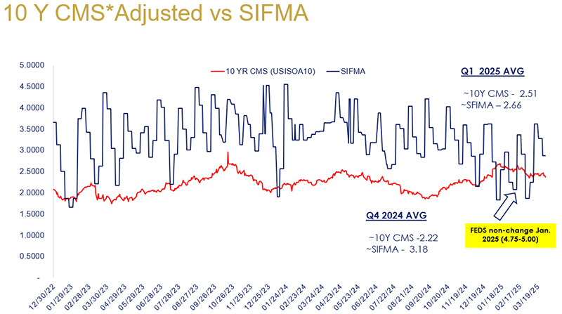 10 Year CMS Adjusted vs SIFMA