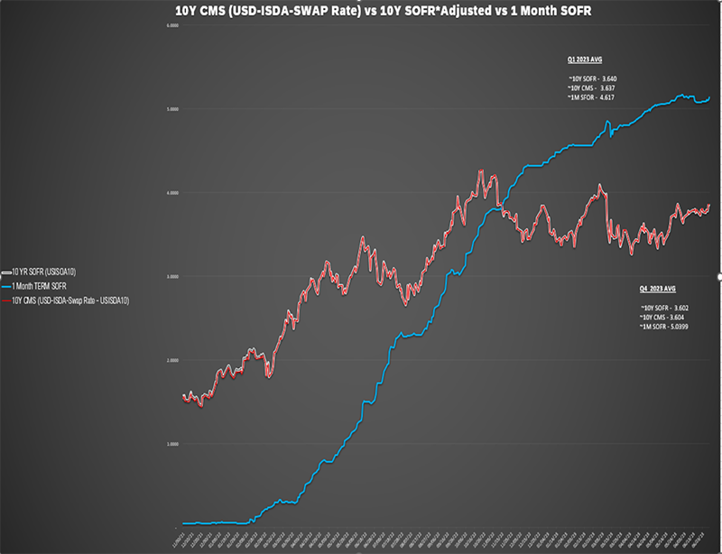 10 Year vs 1 Month Libor