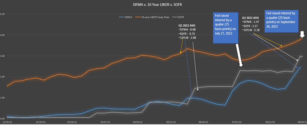 SIFMA v. 10 Year LIBOR v. SOFR