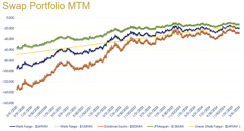 SWAP Portfolio MTM Graph