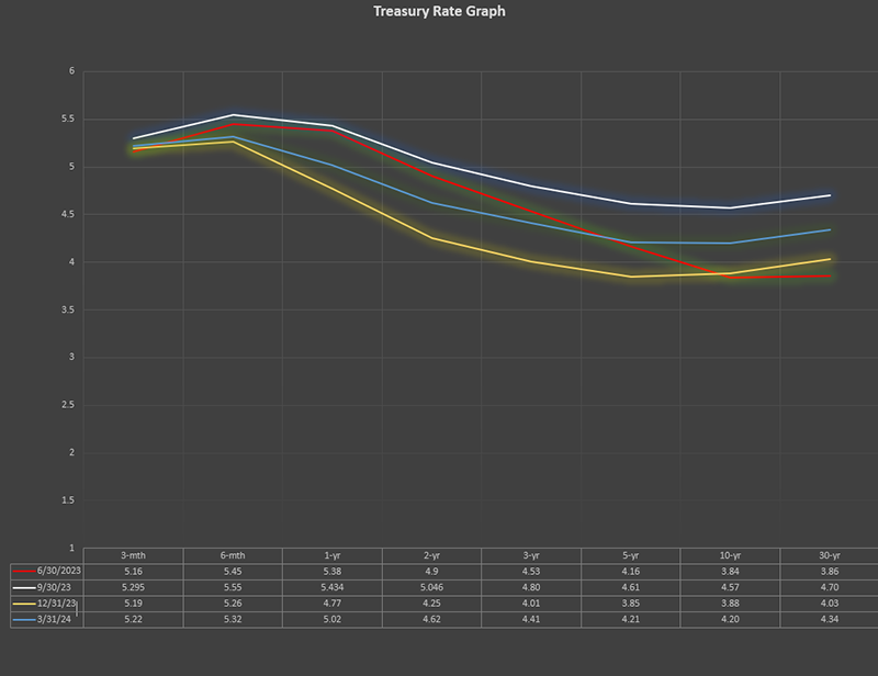 Treasury Rate Graph