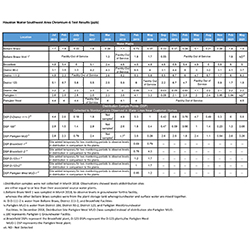 Chromium 6 Testing Data