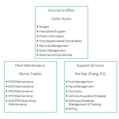 City Of Houston Organizational Chart