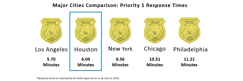 Major City Crime Response Times