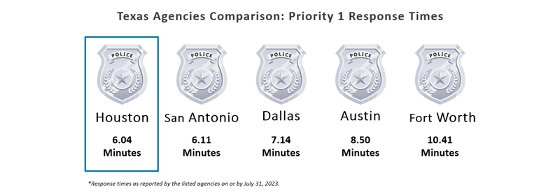 Texas Agency Crime Response Times