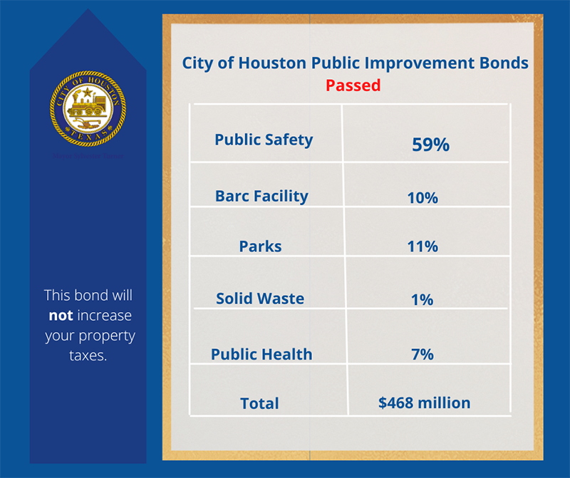 Public Improvement Bonds Passed