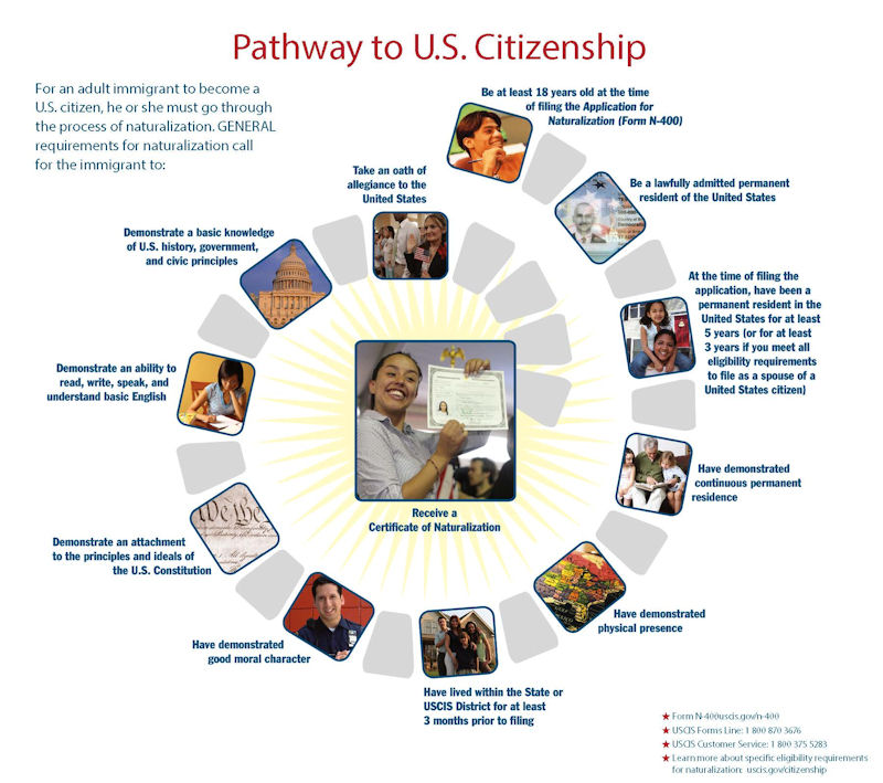 Citizenship Pathway