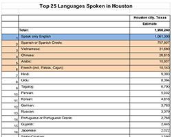 Top 25 Languages Spoken in Houston