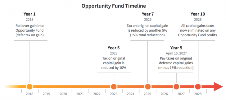 Opportunity Fund Timeline