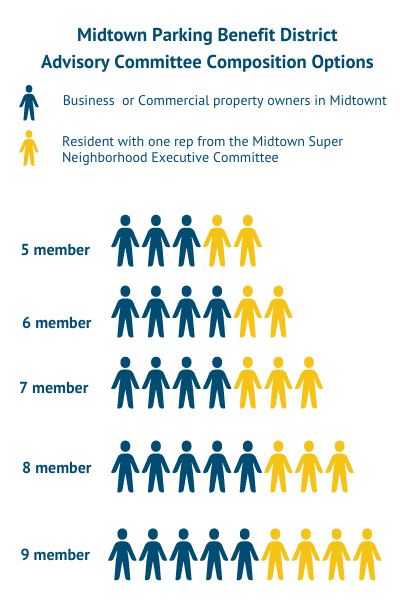 Midtown Advisory Committee Graphic