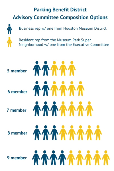 Museum Park Advisory Committee Graphic