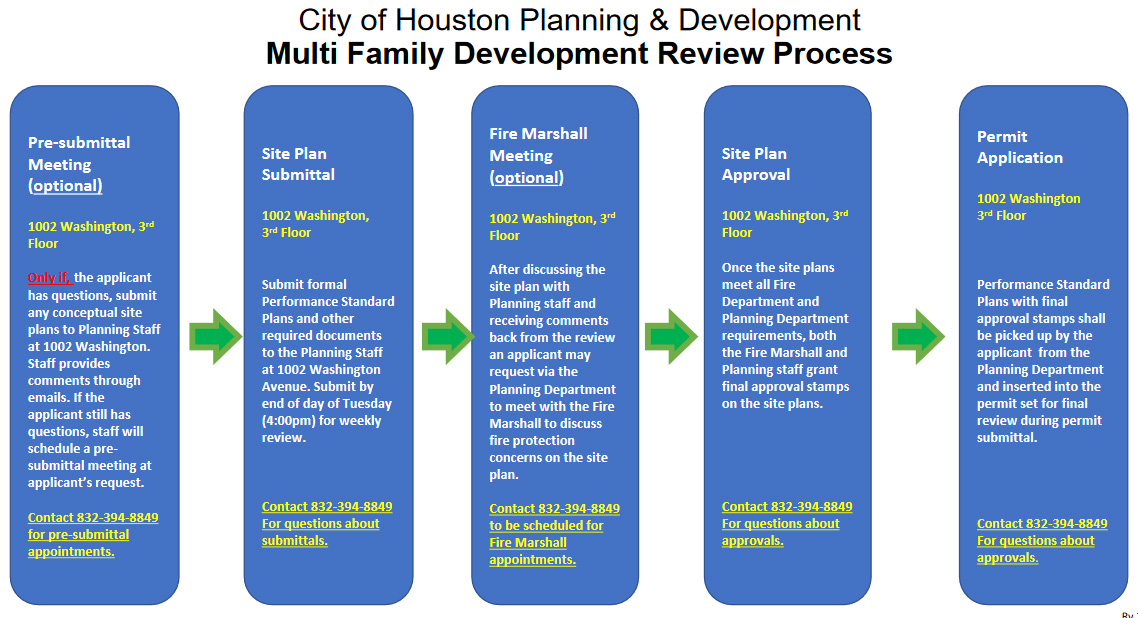 Development Process Chart