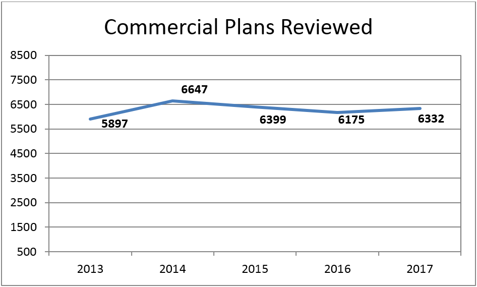 Commercial Plans Reviewed