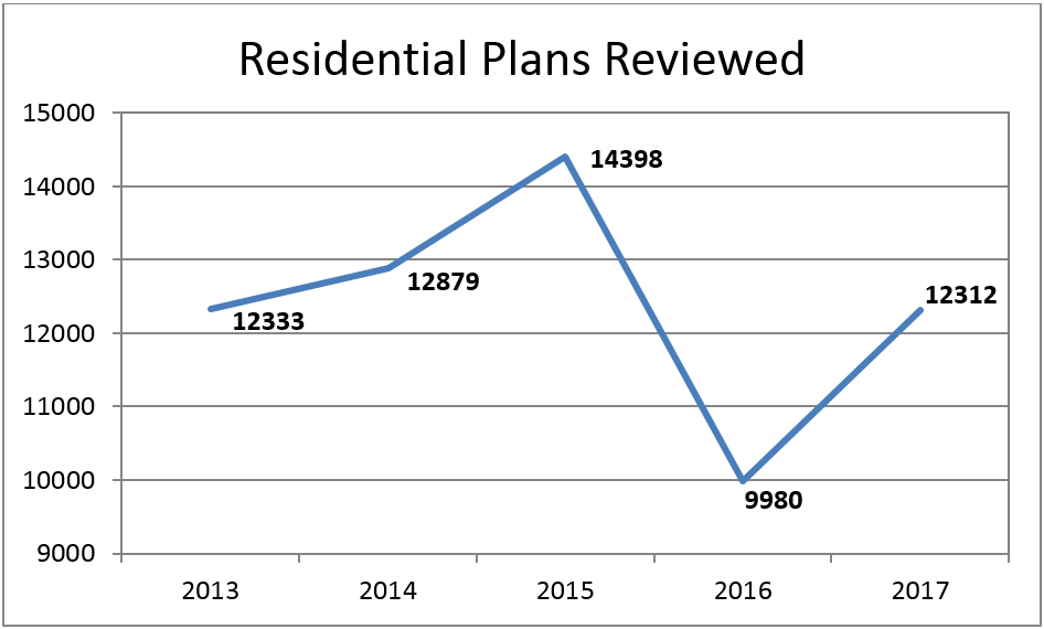 Residential Plans Reviewed