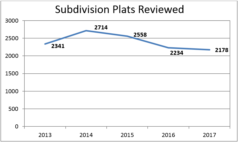 Subdivision Plats Reviewed