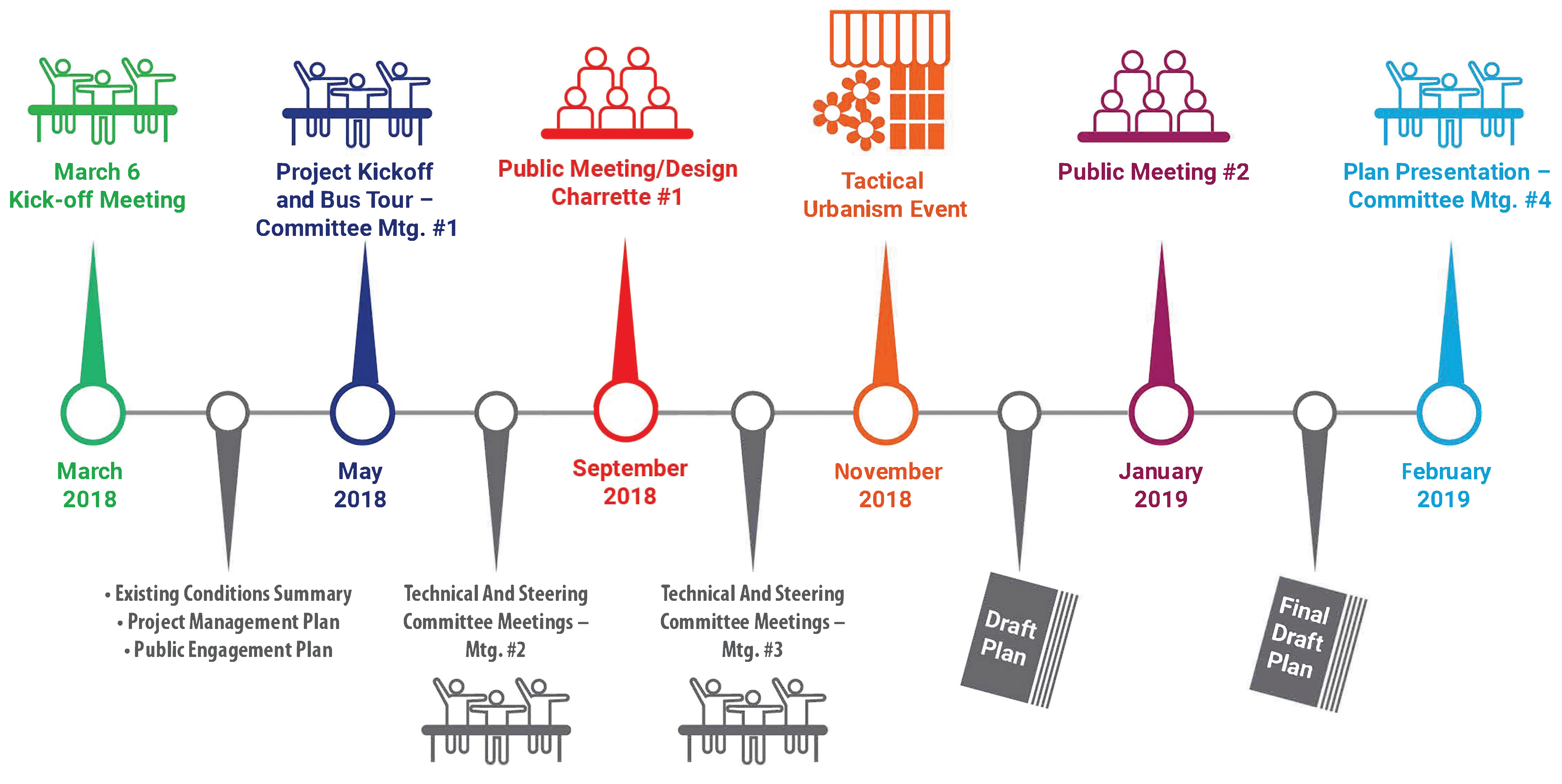 Southeast Houston Mobility Plan Study Timeline