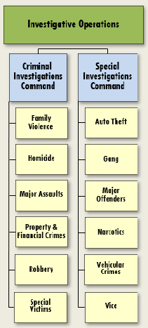 Investigative Operations
