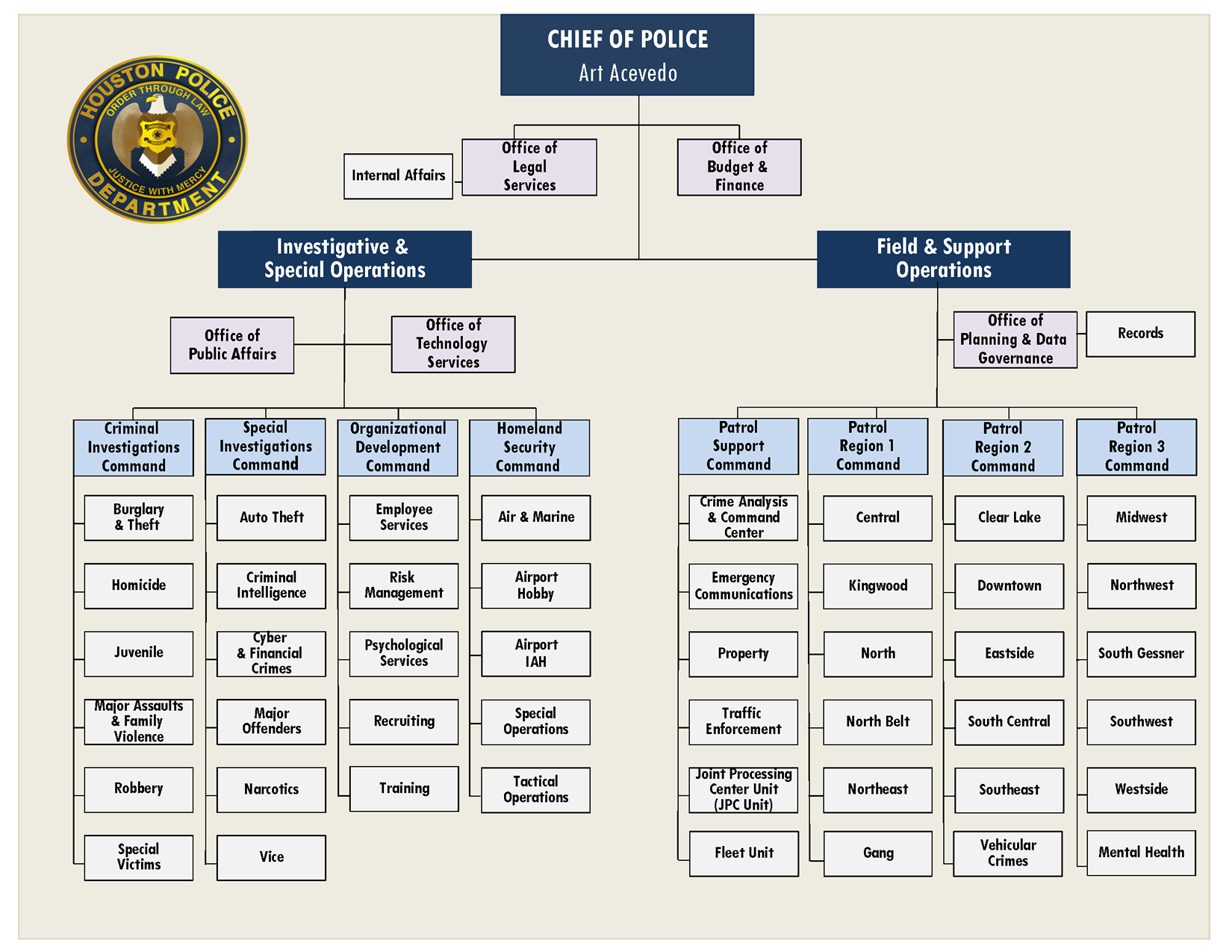 Houston Police Department Organizational Chart
